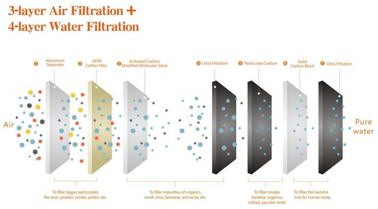Trinkwasser aus der Luft Filtersystem